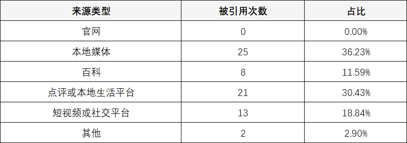 AI 引用来源分布：官网被引用 0 次