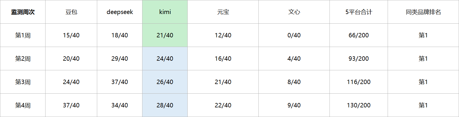 当时的监测数据（部分周次）：提及率 5 平台第 1