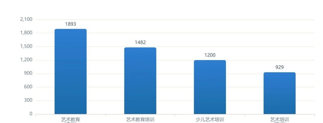 小红书艺考相关话题的笔记量（部分话题）